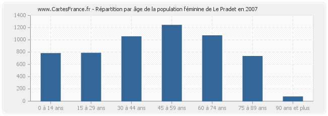 Répartition par âge de la population féminine de Le Pradet en 2007